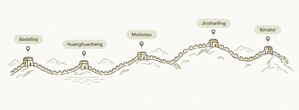 grafico de los sectores de la muralla china desde Pekin